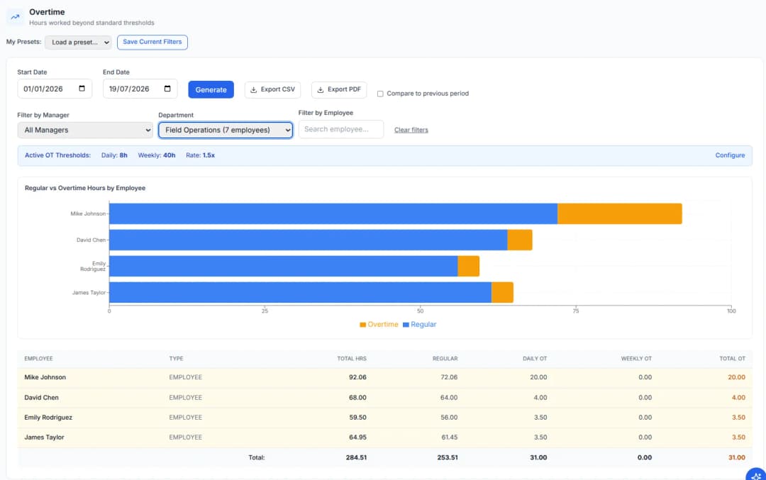 BizyClock overtime report showing automatically calculated overtime hours for a roofing crew